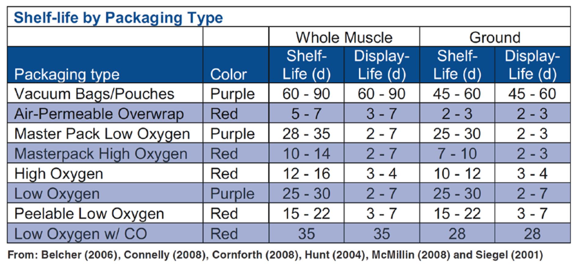 http://www.beefresearch.org/Media/BeefResearch/Images/shelf-life-table-1_10-26-2020-72.jpg