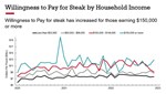 Willingness to Pay for Beef Steak by Household Income, 2020 – 2023