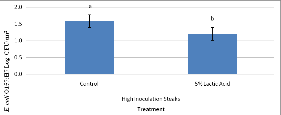 2009-effect-of-lactic-acid-and-cooking-on-survivability-of-e-coli-figure-03