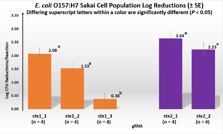 Crispr Cas9 For Reduction In Pathogens