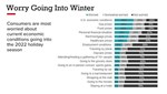 Worry Going into Winter: Consumers are most worried about current economic conditions going into the 2022 holiday season