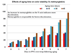 PQ_ProjectSummary_2011-Effects-of-Aging-on-the-Color-Intensity-and-Stability-of-Beef-2 - Graph-1